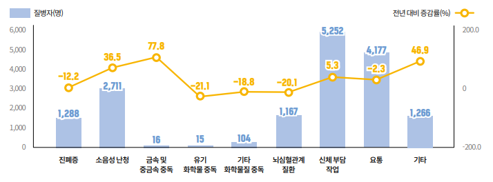 질병 종류별 질병자 발생 현황(2020)