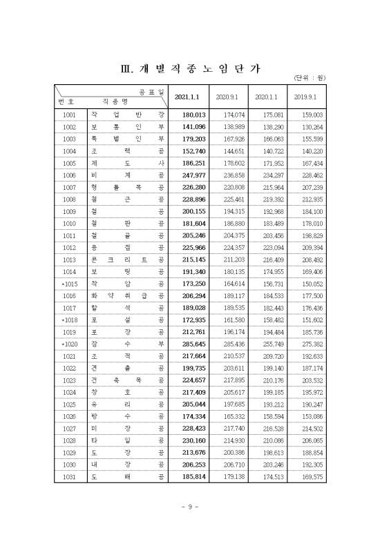  소송실무 - 산재사건, 교통사고 사망 사건 관련 손해배상 민사소송에서 호프만계수를 이용한 일실수입 등 계산 방법