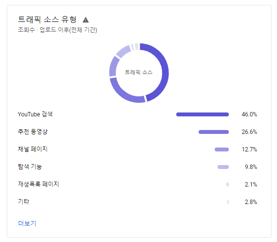 설탕 찍은 딸기 먹방 영상 유튜브 트래픽 소스 유형