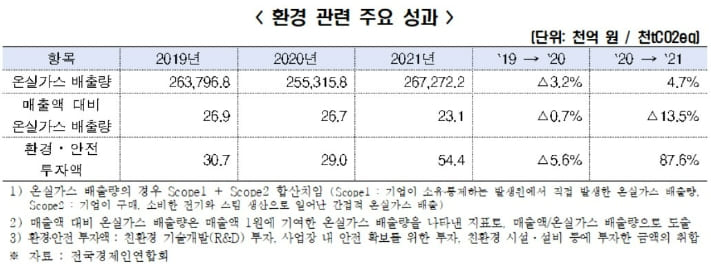 매출 100대 기업 ESG 경영성과 분석...안전 투자 급증