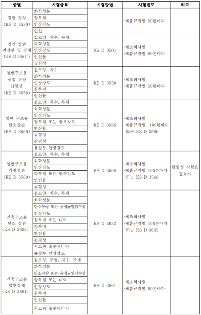 강관 등 품질시험기준