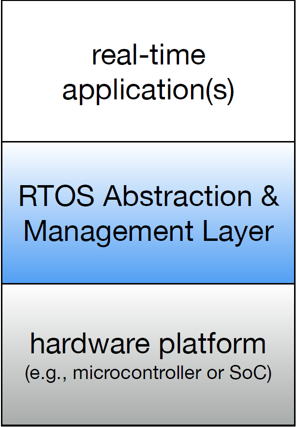 [07] Introduction to Real-Time Operating Systems