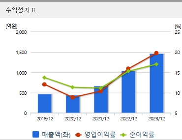 성우 주가 수익성