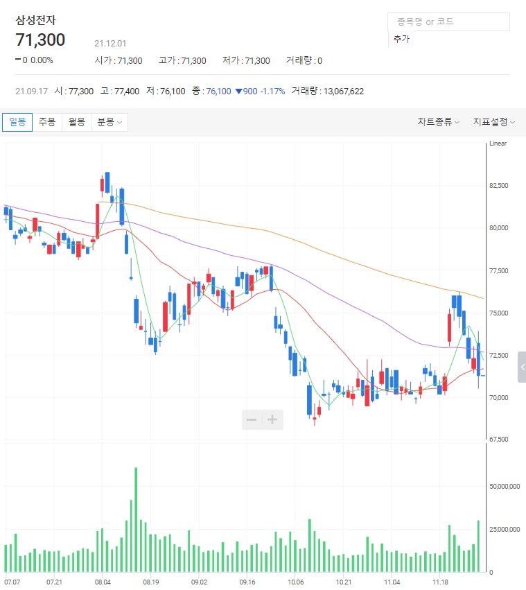 삼성전자 일봉 차트