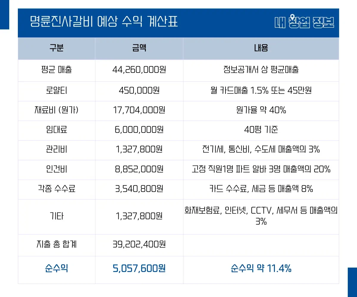 명륜진사갈비 예상 수익 표