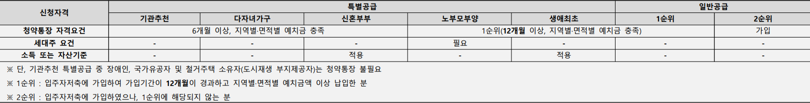 힐스테이트-이천역-1단지-신청자격
