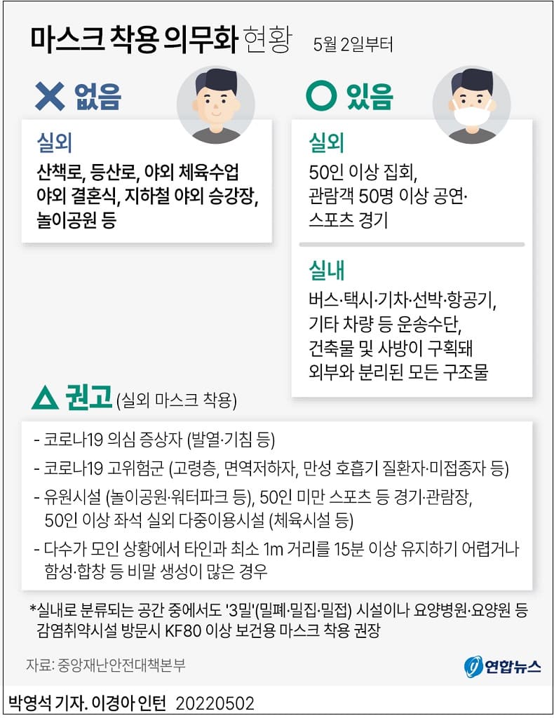  오늘부터 마스크 착용 의무화 대부분 해제