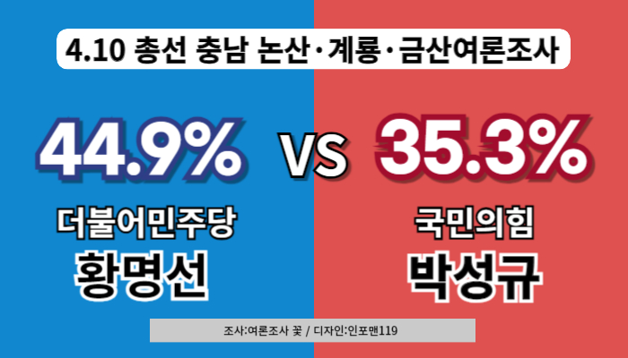 논산-계룡-금산-여론조사-황명선-박성규-지지율