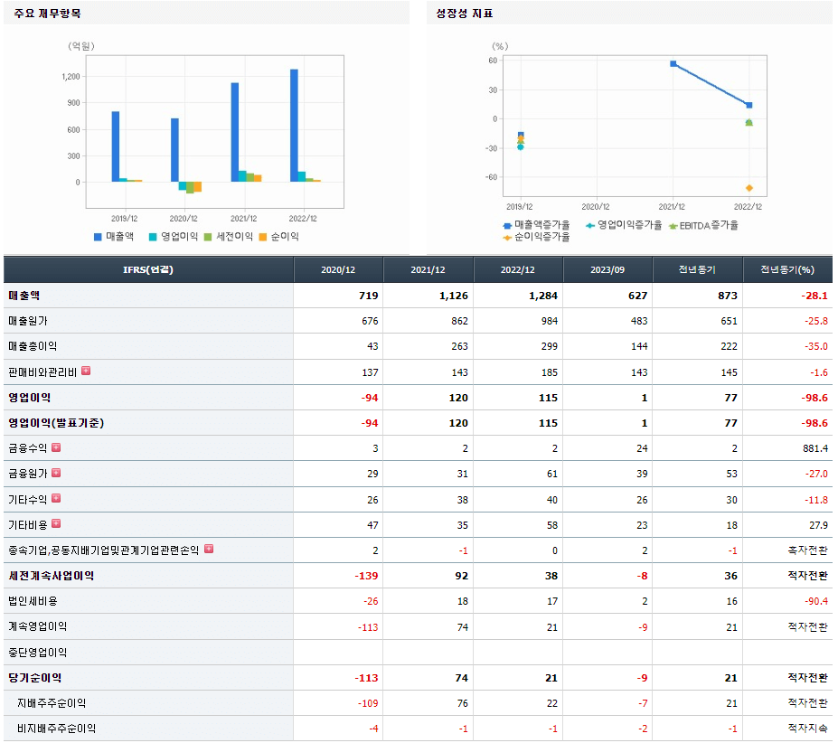 대성하이텍 기업실적