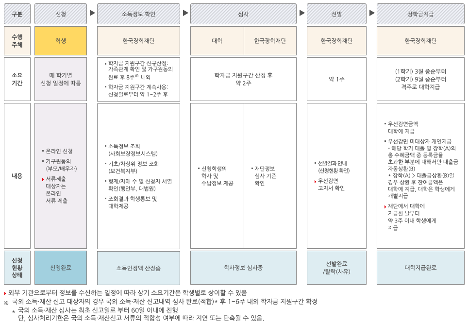 국가장학금-신청-지급-절차