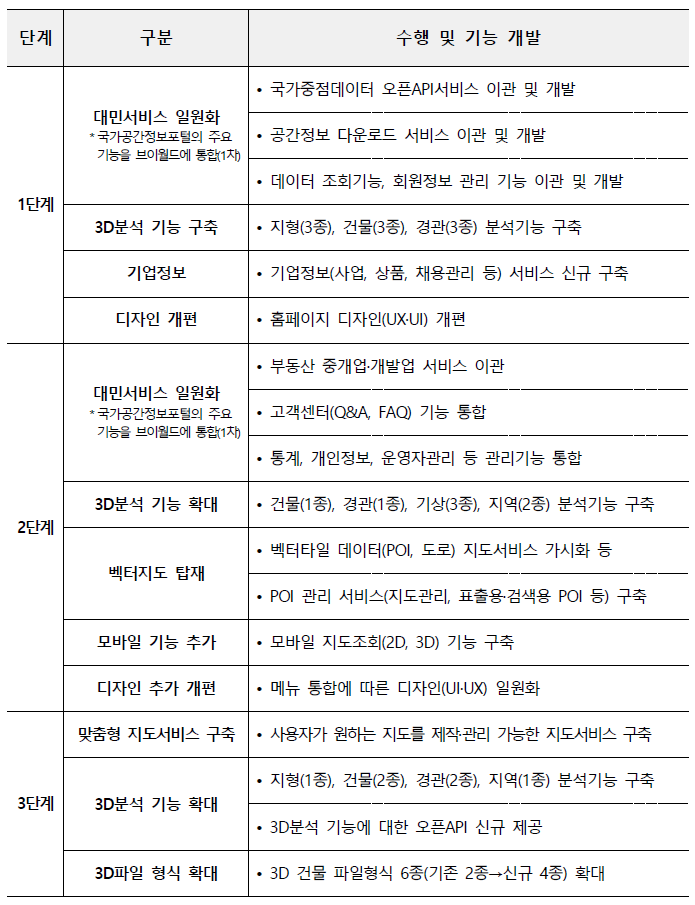 브이월드 단계별 고도화 성과