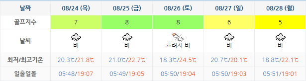 용평 버치힐CC 가격 및 날씨