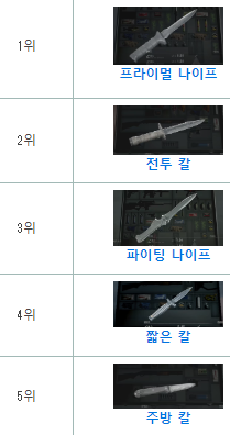  바이오하자드RE4 티어 등급 표 리스트 2023