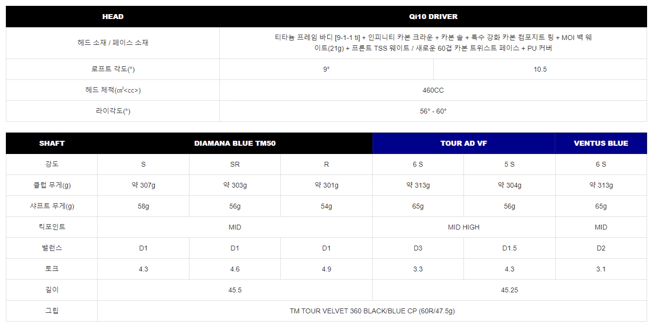 테일러메이드 Qi10 드라이버 스펙