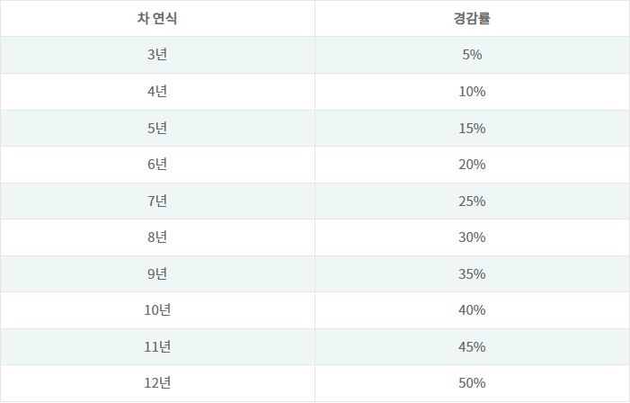 자동차세 납부