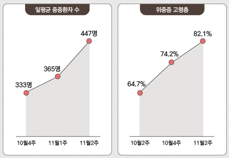 중증환자-수-및-위중증-고령층-증가비율이-지속적으로-증가하고-있습니다