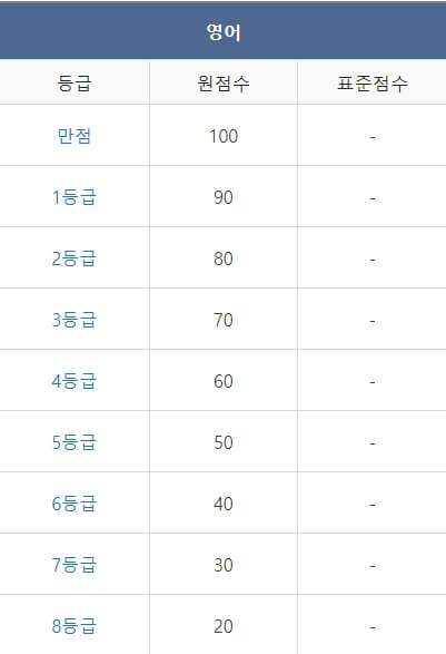 2023년 12월 모의고사 고 2 등급컷