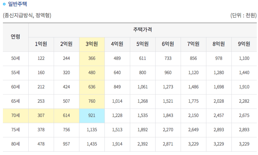 주택연금 예상 수령액을 조회해보자