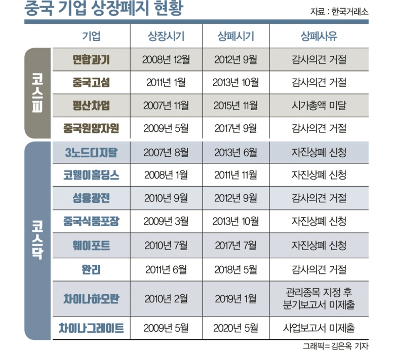 중국기업상장폐지현황