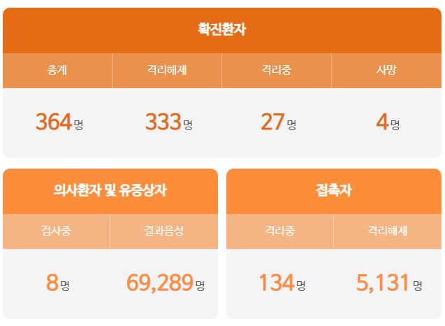  대전시 365번 둔산동 코로나19 확진자 발생 동선은?