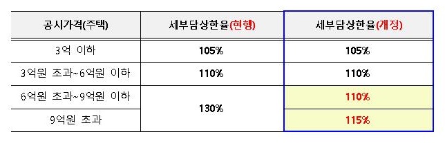 서울시 개정안&#44; 재산세 세부담상한율