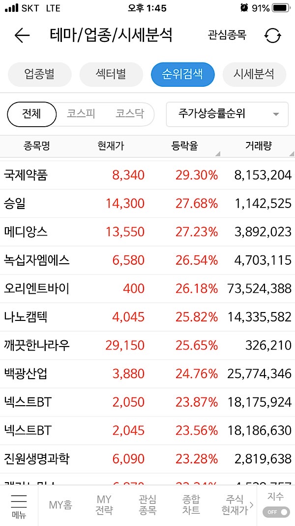 2020년 1월 28일 주가 상승 종목 순위(리스트)