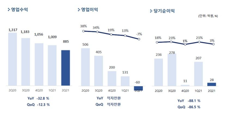  요즘 관심주 펄어비스와 이마트의 실적