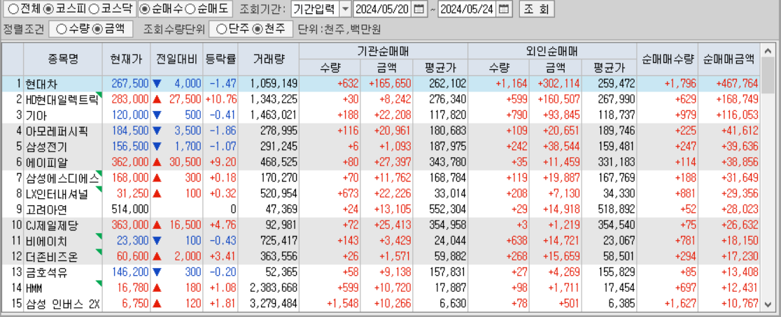 주간 코스피 기관/외국인 동일 순매수