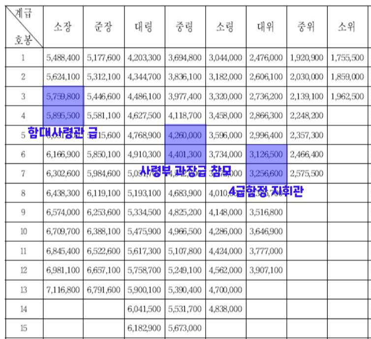 한국군 장교 월급