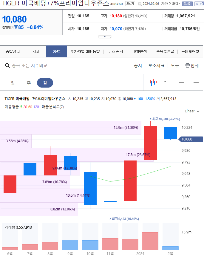 TIGER미국배당+7%프리미엄다우존스