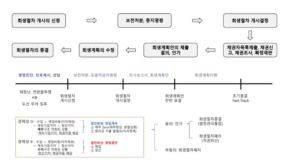 기업 회생 절차 기간