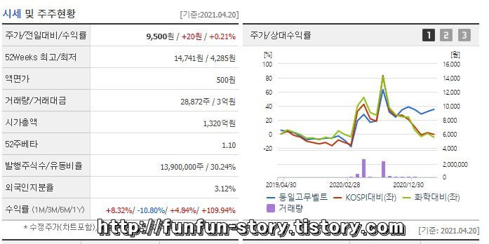 동일고무벨트 주가 전망