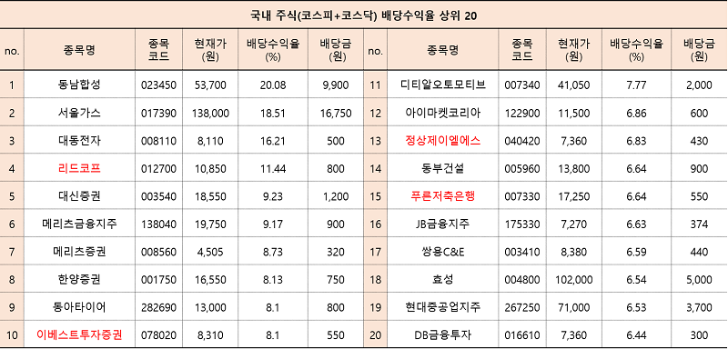 한국-주식-시장-전체에서-고배당주-상위-20개-종목에-대한-표