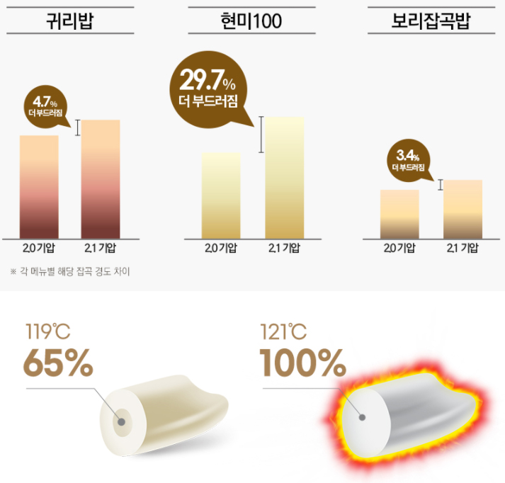  쿠첸 121 밥솥, 쿠쿠 밥솥 능가하는 2.1기압 초고압취사!?