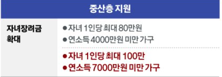  자녀 장려금 개정안, 지급일, 지원기준, 조건