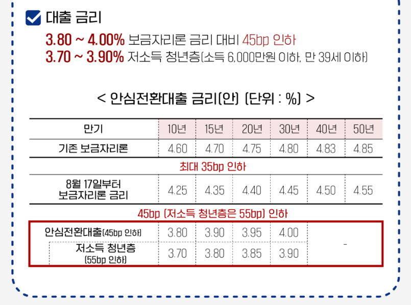 서민형 안심전환대출 금리