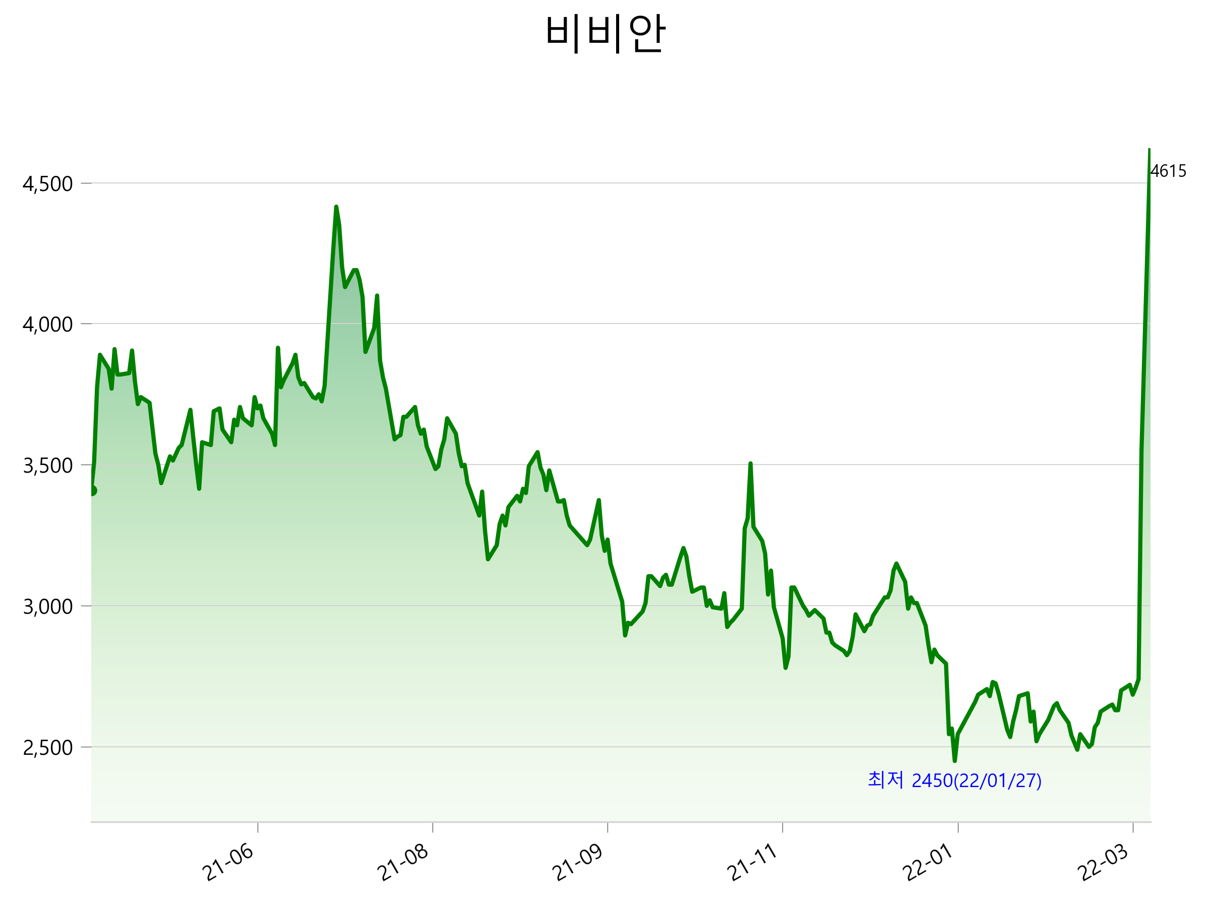  비비안 주가 상한가 이유