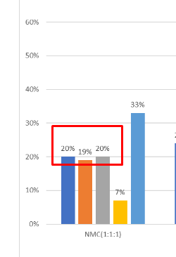 NMC Ratio