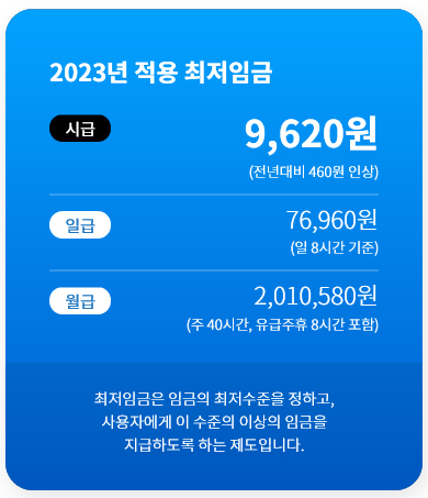  2023년 최저임금 시급 9,620원 월급 2,010,580원