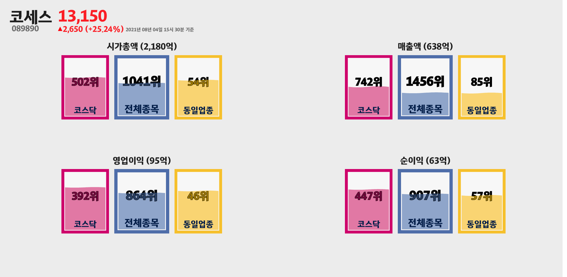 코세스 시가총액, 매출, 영업이익, 순이익 순위