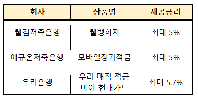  연 5% 적금 상품 소개[웰컴저축/애큐온저축/우리은행]