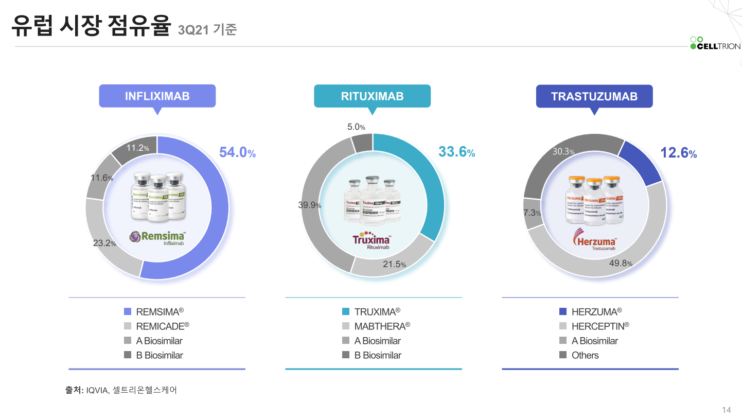 셀트리온 바이오시밀러의 유럽 시장 점유율