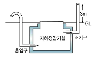 공기보다 비중이 가벼운 가스를 사용하는 정압기가 지하에 설치된 경우 환기구설치 예