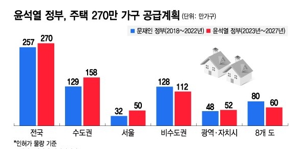 윤석열 정부 주택 270만 호 주택공급 계획