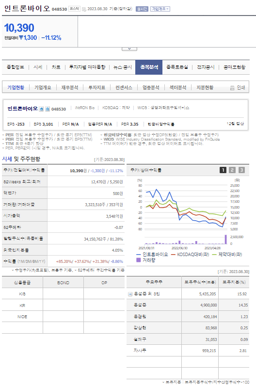 인트로바이오 최대주주 지분율