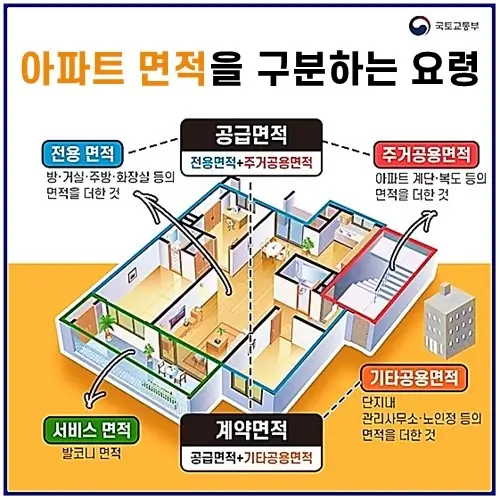 계약면적, 공급면적, 전용면적, 서비스면적