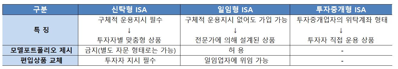 isa 종류