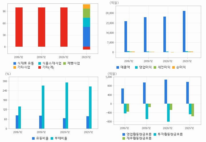 SPC삼립 재무분석