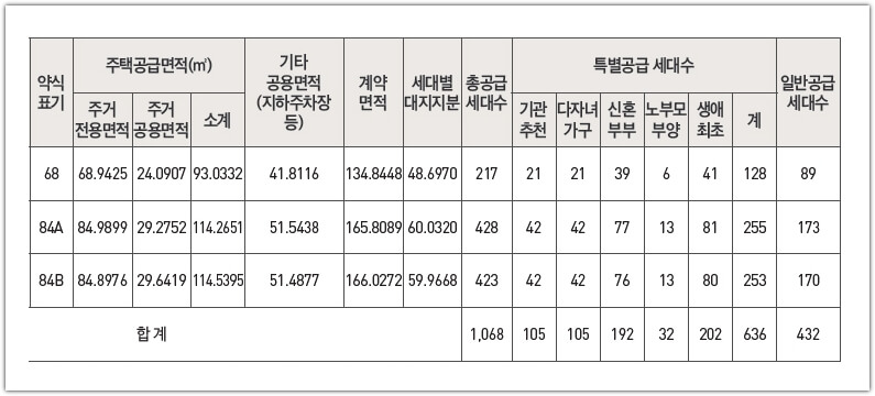 오산세교2지구 A-3블록 파라곤 공급세대수