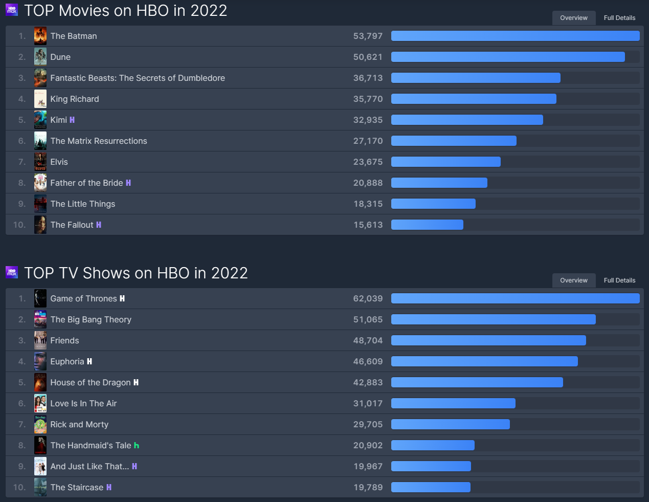 HBO 인기순위 (세계)